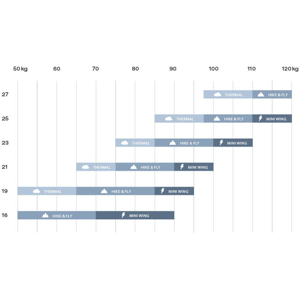 Pilot demands guide - wing sizes & loadings | Advance PI 3