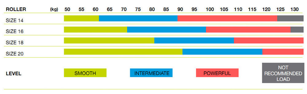 Level range guide | Niviuk Roller