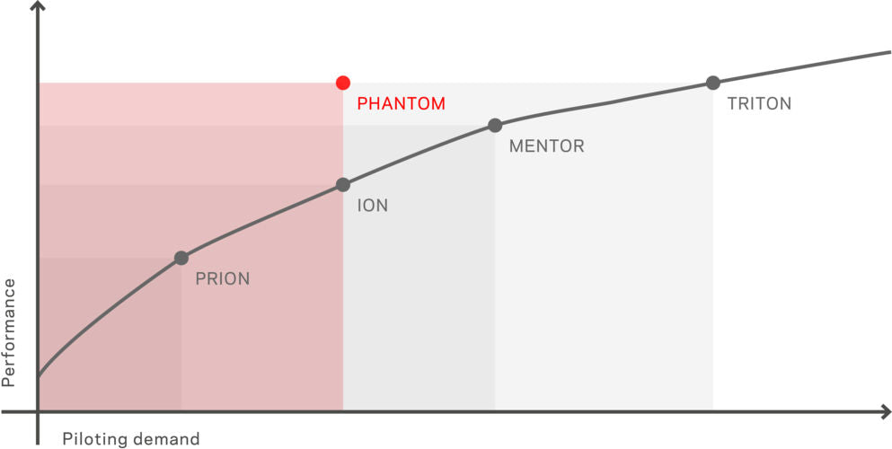 Performance : Pilot Demand | Phantom