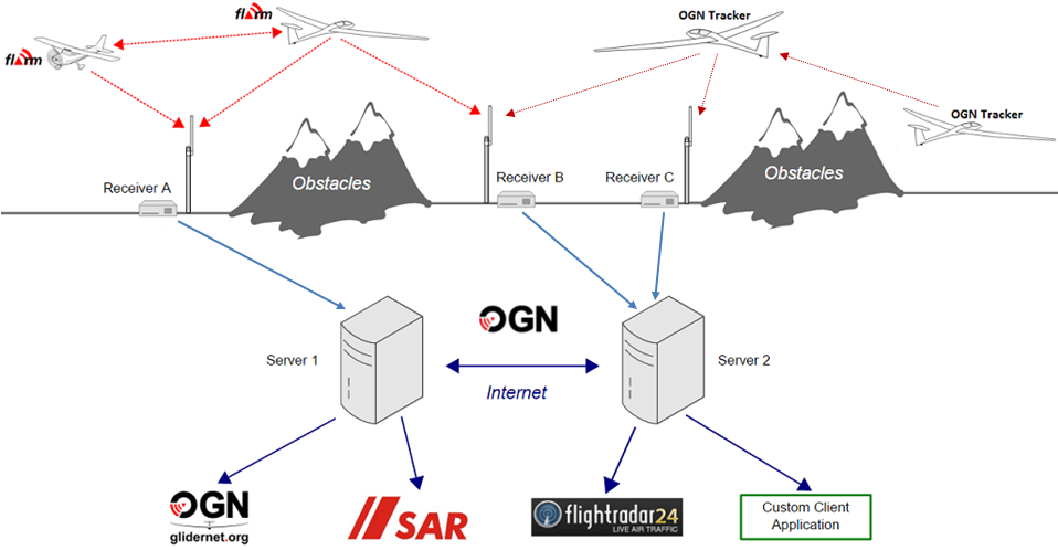 Open Glider Network (OGN)