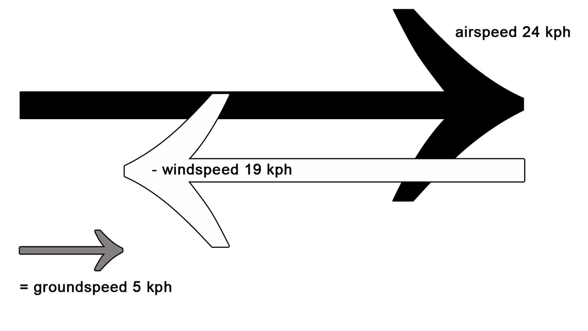 Windspeed airspeed groundspeed: upwind