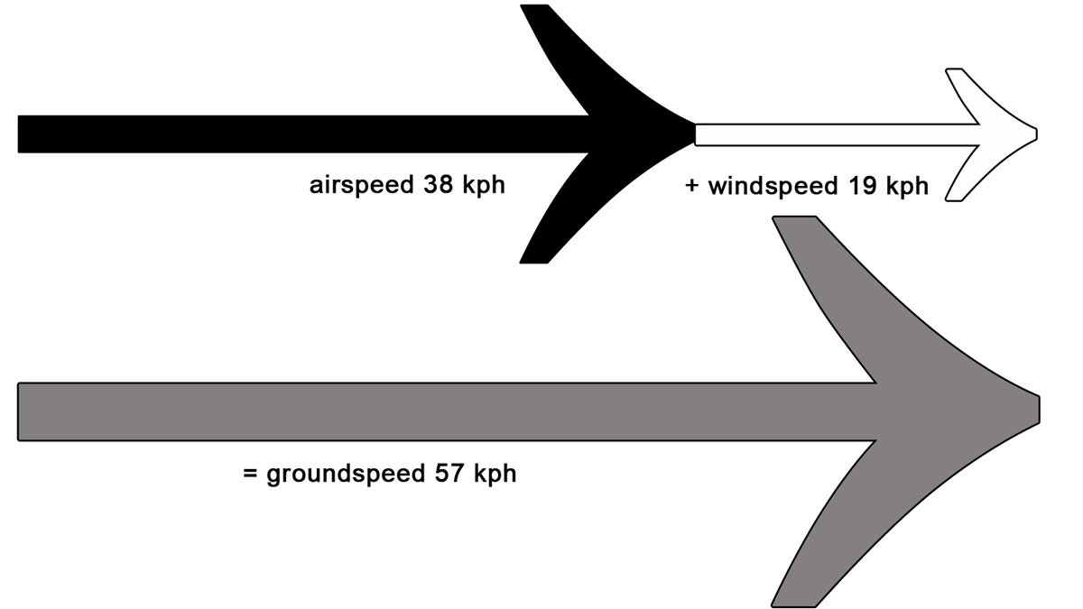Windspeed airspeed groundspeed: downwind