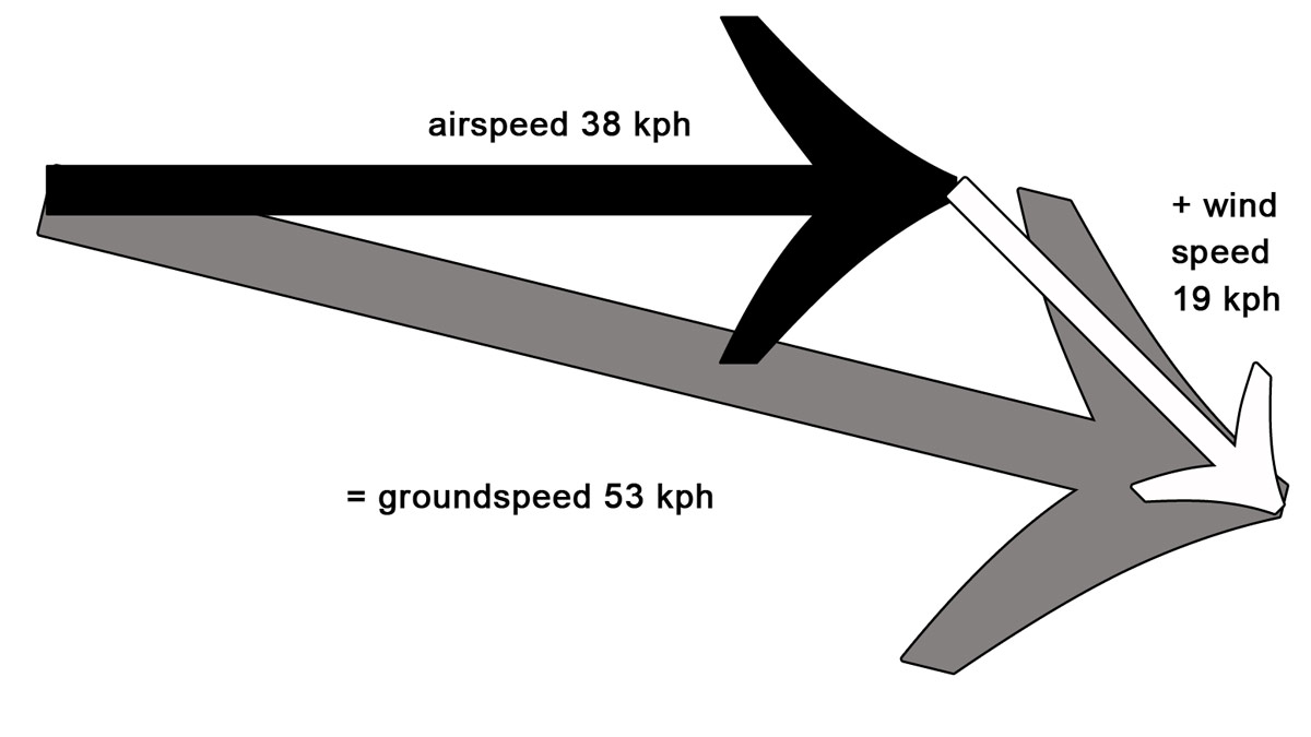 Windspeed airspeed groundspeed: tailwind