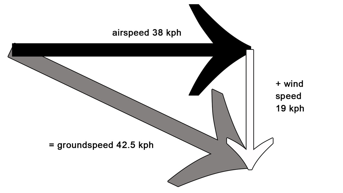 Windspeed airspeed groundspeed: crosswind