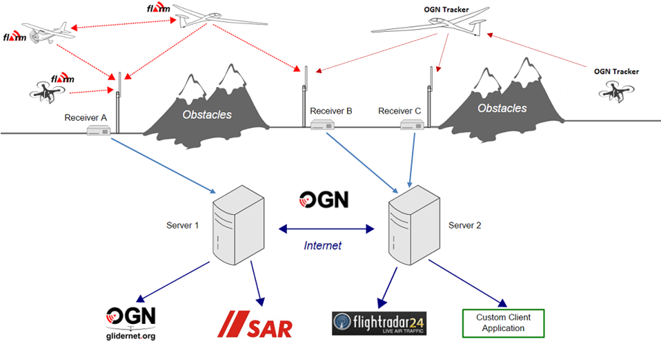 Open Glider Network architecture