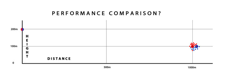 Comparing performance: data scatter