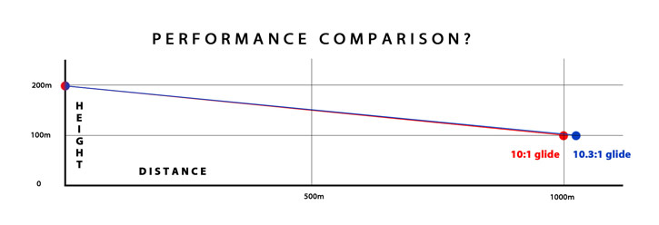 Comparing performance: Performance graph
