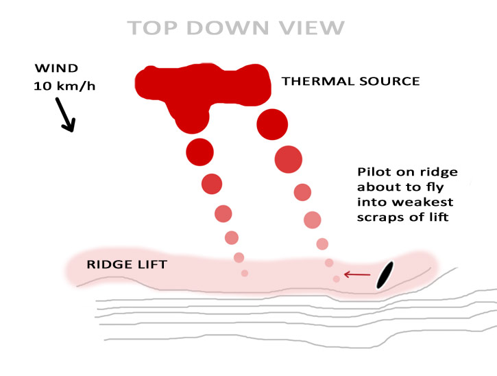 Finding thermal sources near a ridge